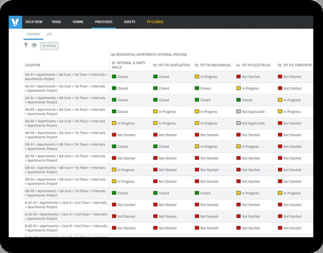 Trimble Viewpont Process summary showing construction tasks and their completion status by location.